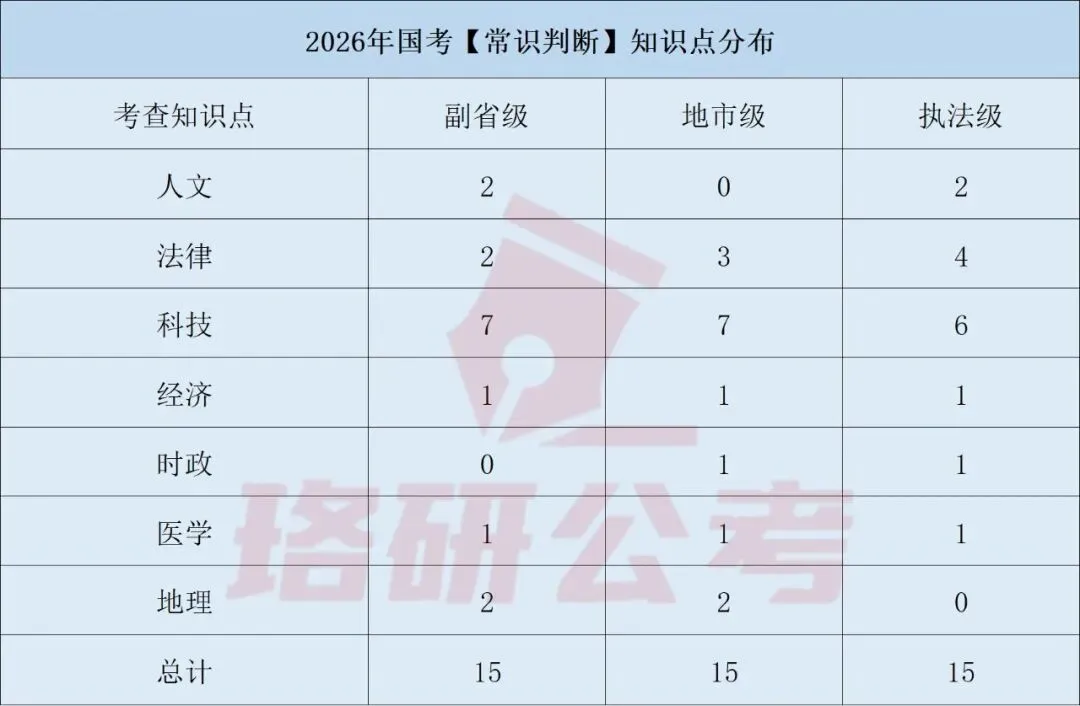2027国考行测三类试卷考点差异+题型分布+高分策略全解析!-第9张图片-四季读书网 2027国考行测三类试卷考点差异+题型分布+高分策略全解析!-第9张图片-四季读书网