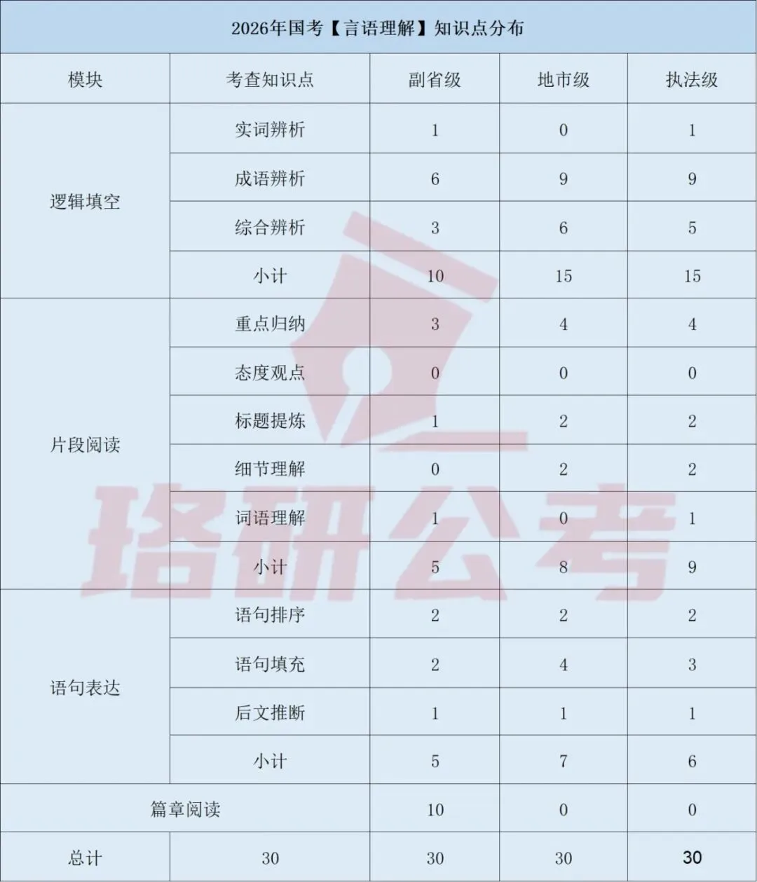 2027国考行测三类试卷考点差异+题型分布+高分策略全解析!-第11张图片-四季读书网 2027国考行测三类试卷考点差异+题型分布+高分策略全解析!-第11张图片-四季读书网