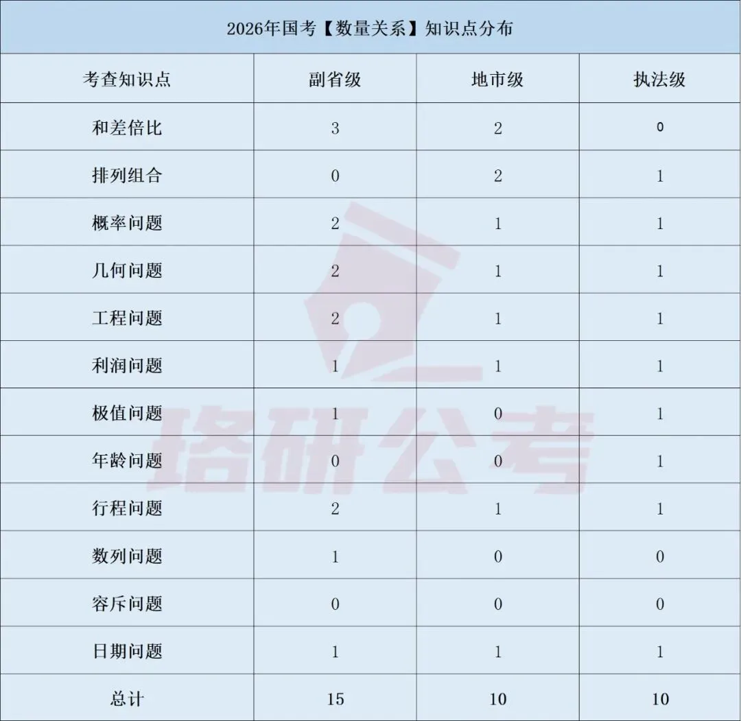 2027国考行测三类试卷考点差异+题型分布+高分策略全解析!-第12张图片-四季读书网 2027国考行测三类试卷考点差异+题型分布+高分策略全解析!-第12张图片-四季读书网
