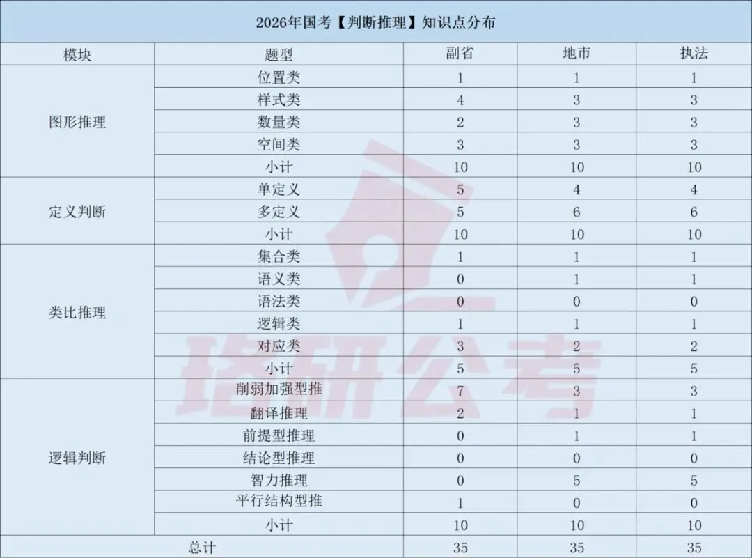 2027国考行测三类试卷考点差异+题型分布+高分策略全解析!-第13张图片-四季读书网 2027国考行测三类试卷考点差异+题型分布+高分策略全解析!-第13张图片-四季读书网