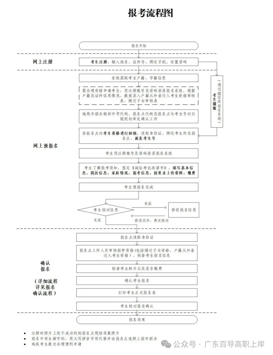 问答 | 广东省2027年春、夏高考报名常见问题解答(二)-第4张图片-四季读书网