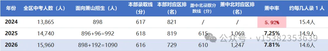 27 萧山中考分水岭来了!冲萧中本部和萧中北,完全是两条路-第2张图片-四季读书网