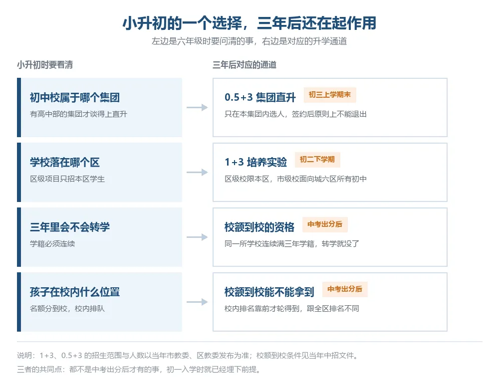 选初中关乎中考?北京小升初路径梳理,提前规划-第8张图片-四季读书网 选初中关乎中考?北京小升初路径梳理,提前规划-第8张图片-四季读书网