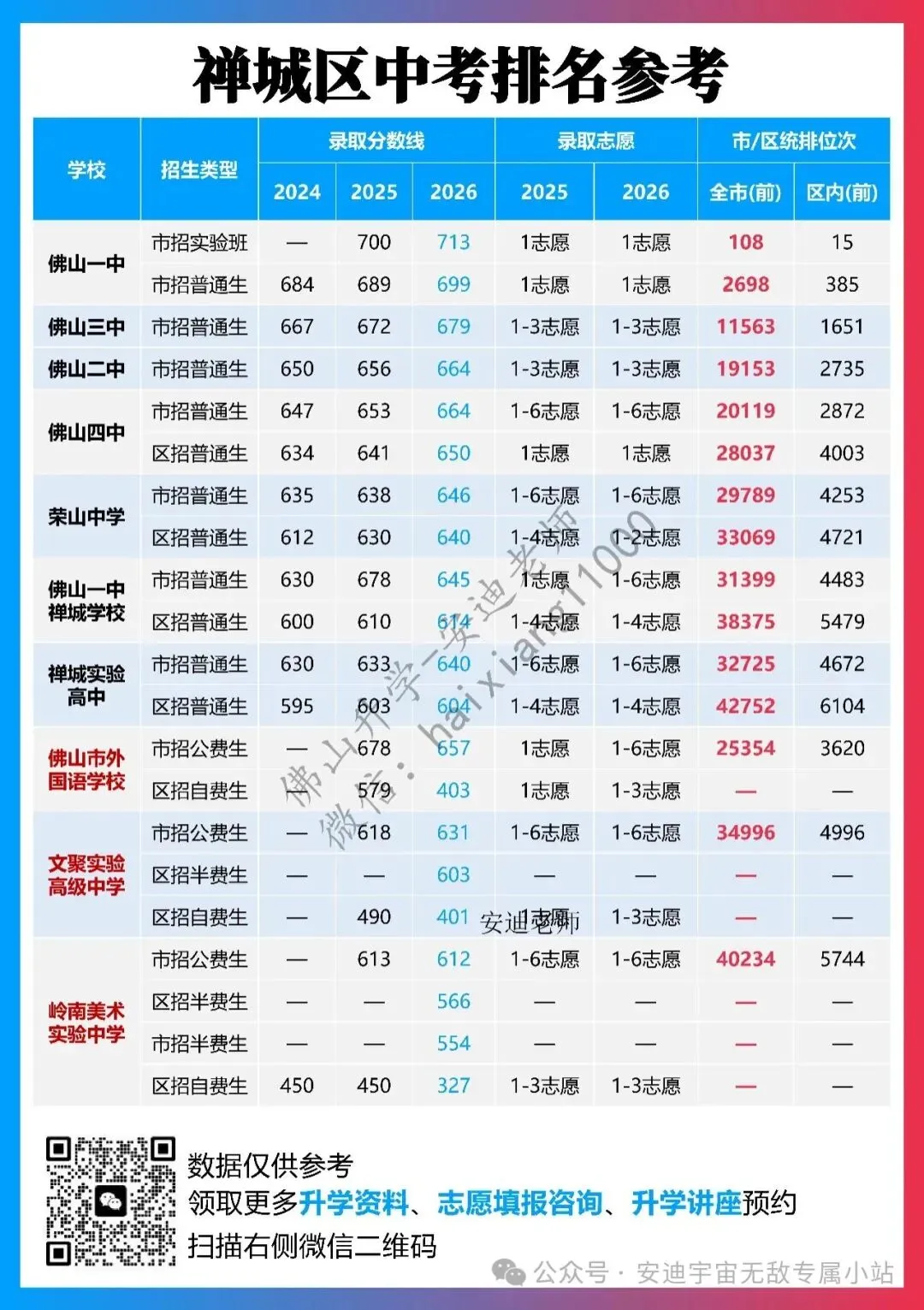 佛山中考五区录取位次总表(2027参考)-第2张图片-四季读书网