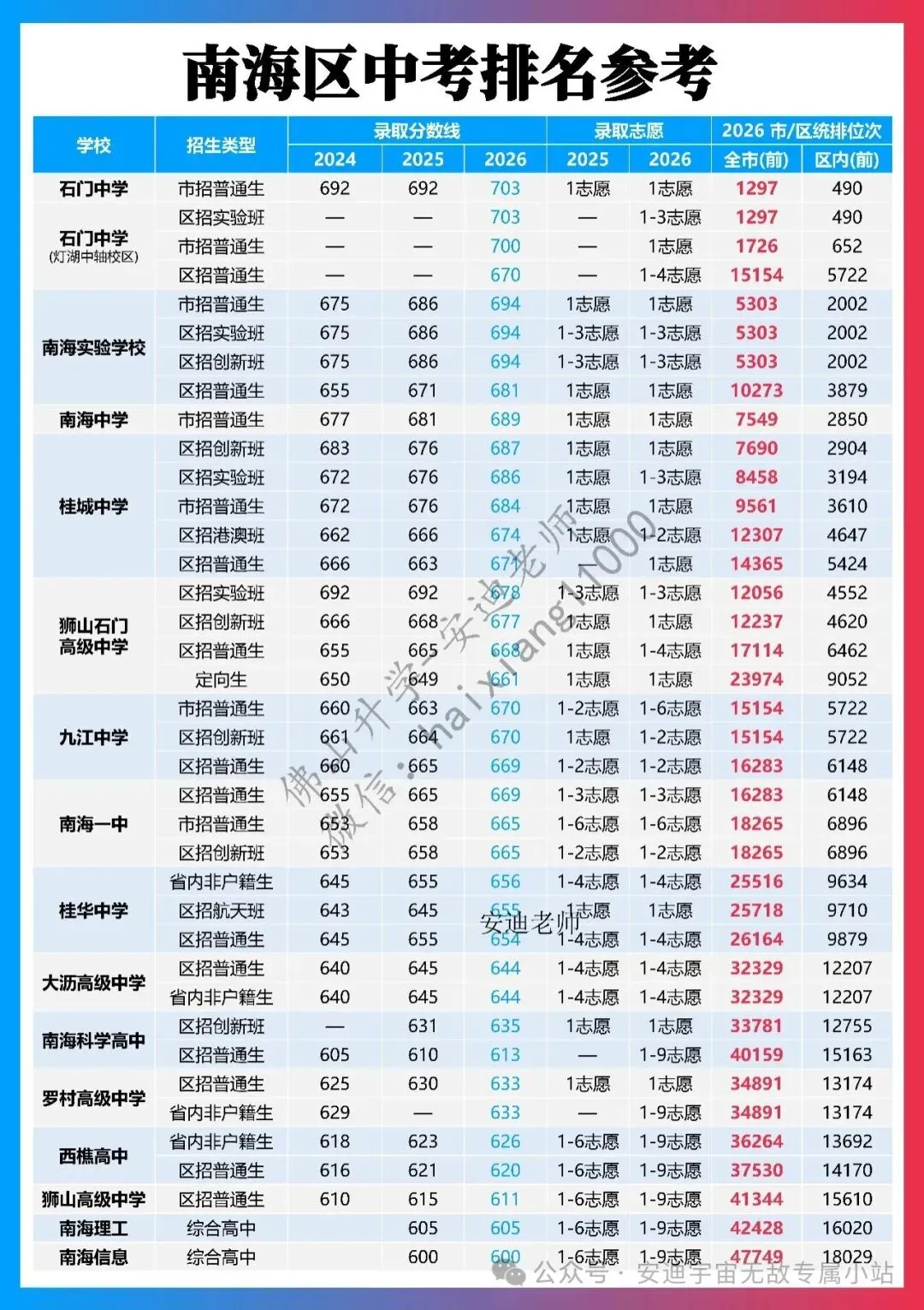 佛山中考五区录取位次总表(2027参考)-第3张图片-四季读书网