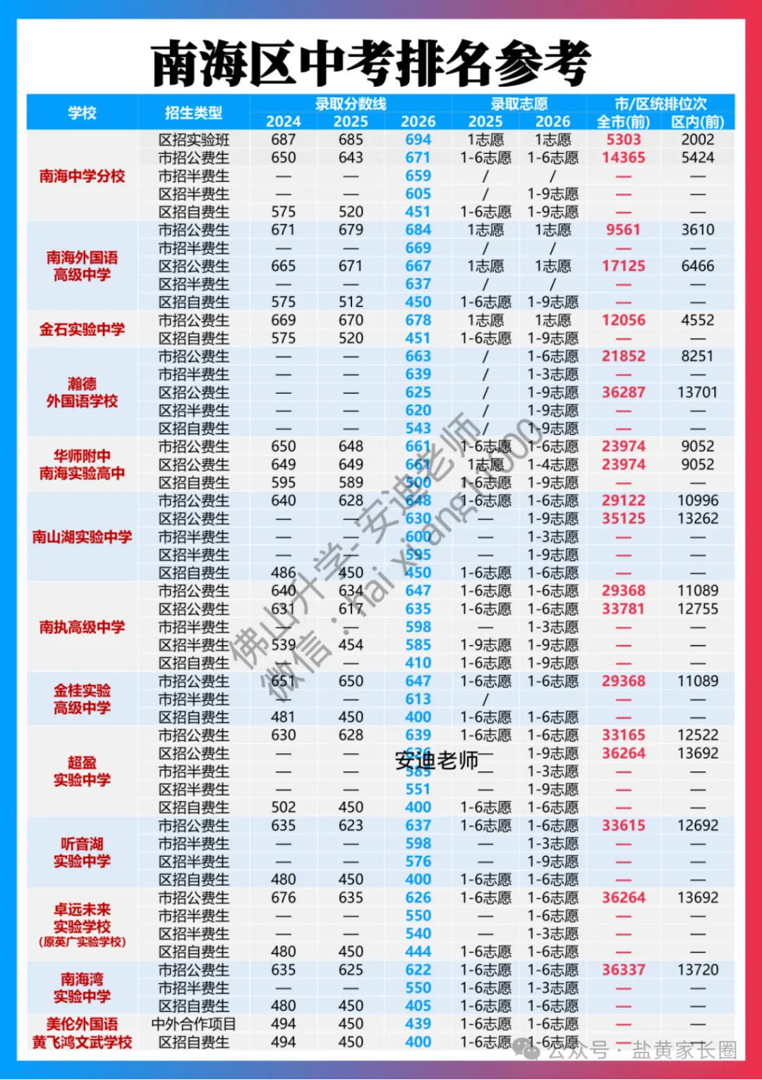 佛山中考五区录取位次总表(2027参考)-第4张图片-四季读书网