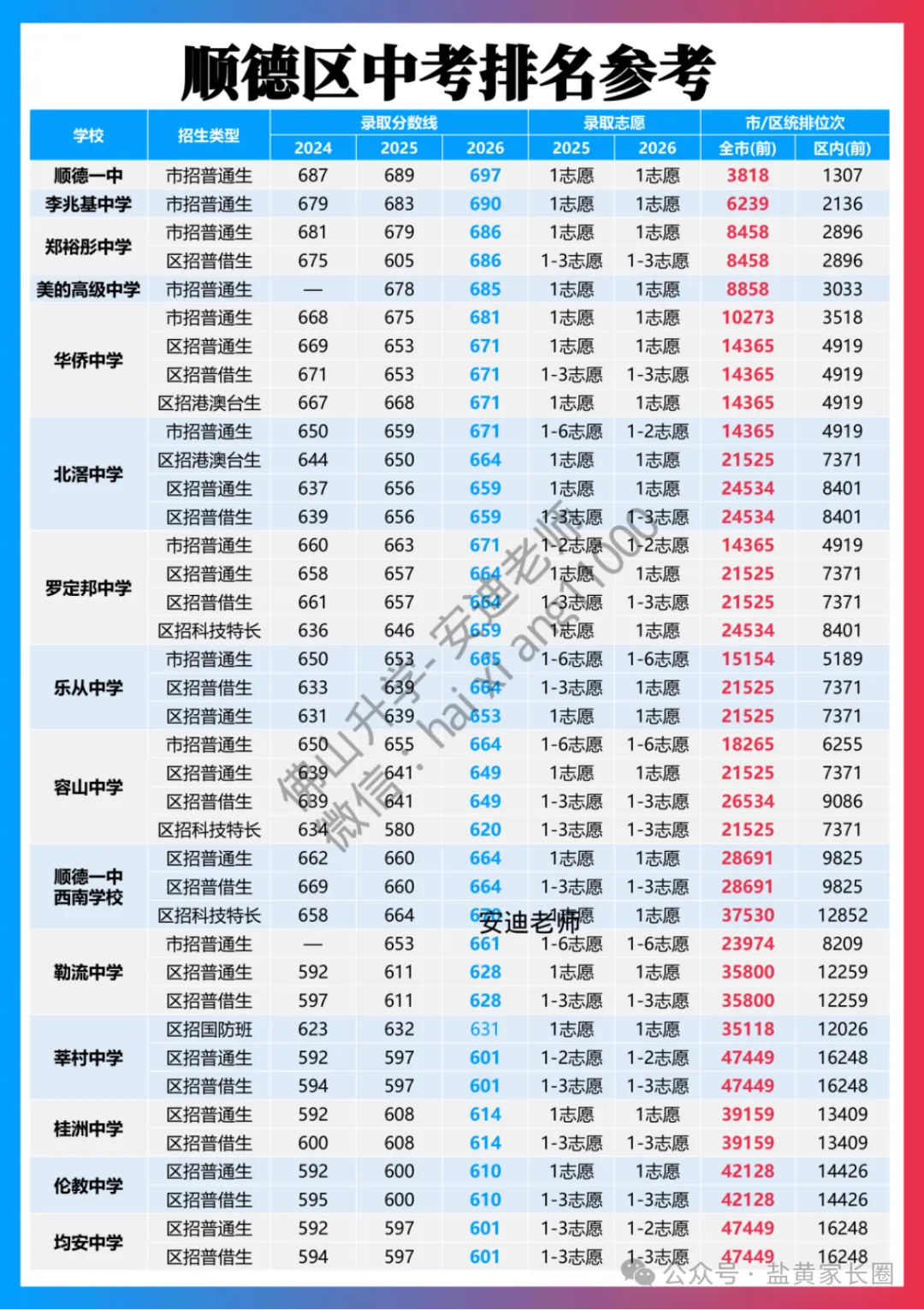 佛山中考五区录取位次总表(2027参考)-第5张图片-四季读书网