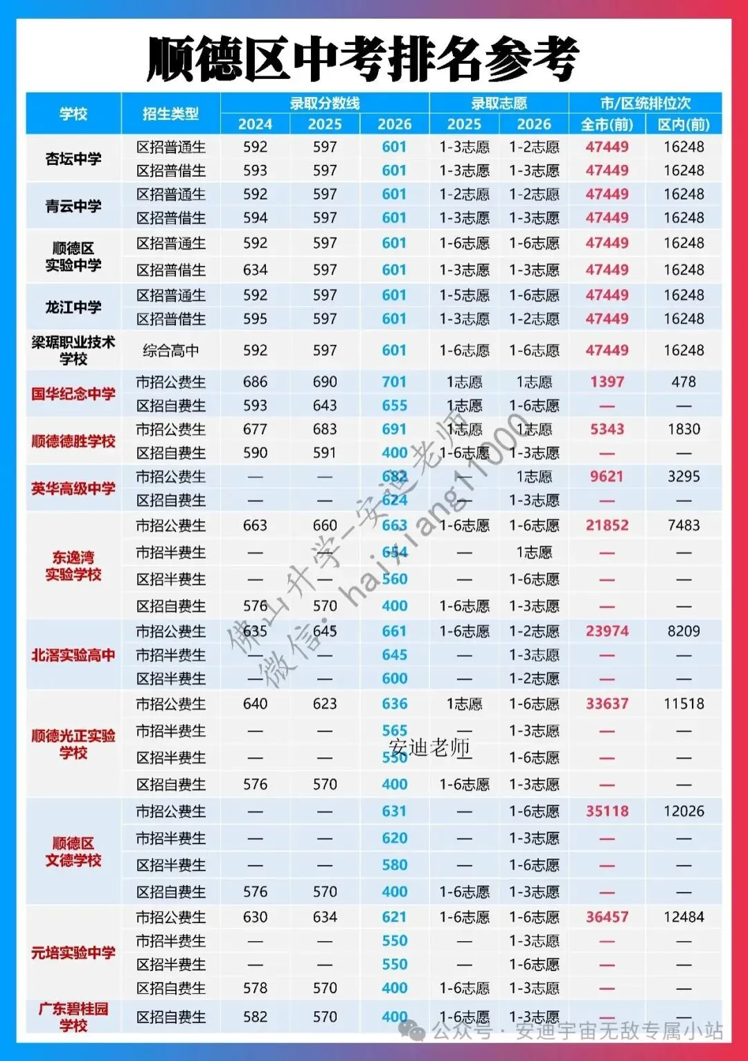 佛山中考五区录取位次总表(2027参考)-第6张图片-四季读书网
