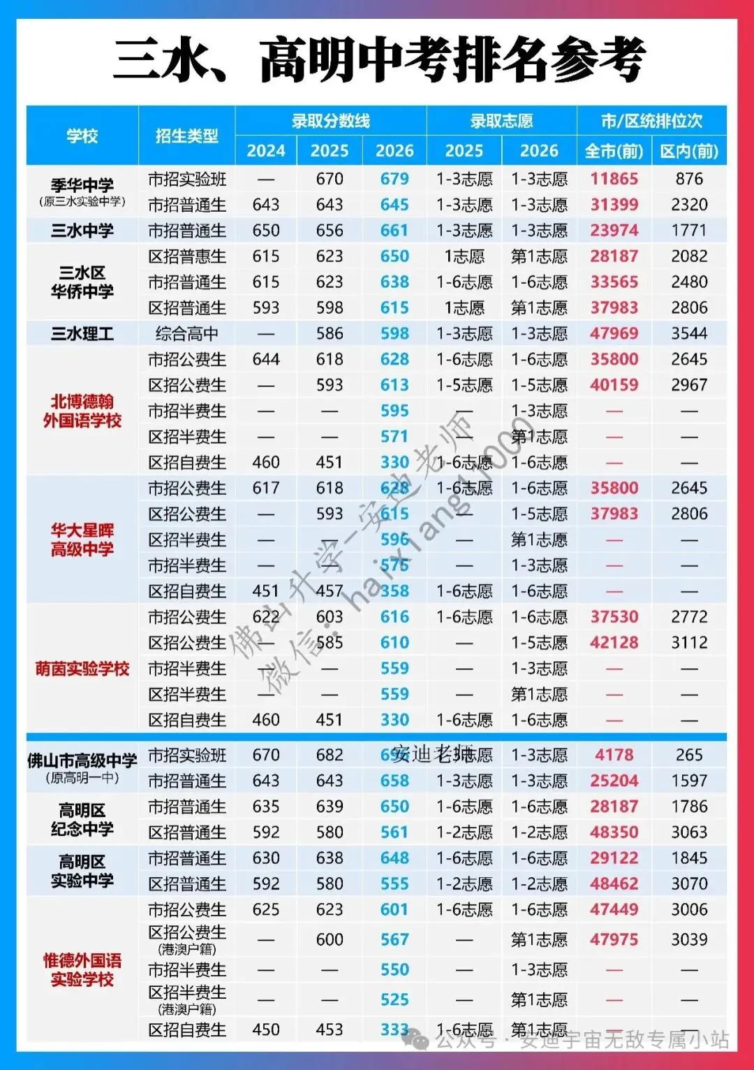 佛山中考五区录取位次总表(2027参考)-第7张图片-四季读书网