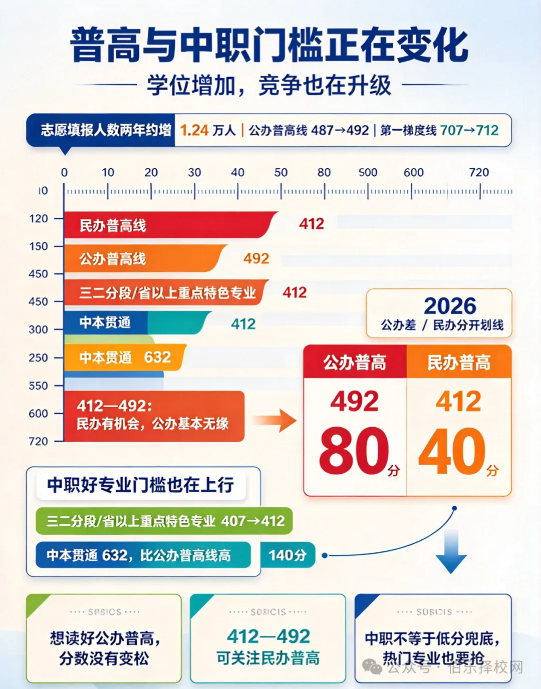 广州中考两年数据对比:普高学位在扩、门槛稳中有升,中职升学通道正在打通-第2张图片-四季读书网