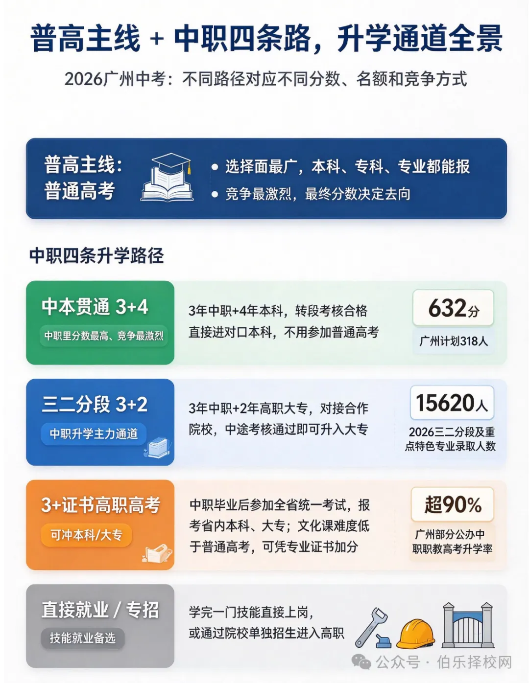 广州中考两年数据对比:普高学位在扩、门槛稳中有升,中职升学通道正在打通-第3张图片-四季读书网