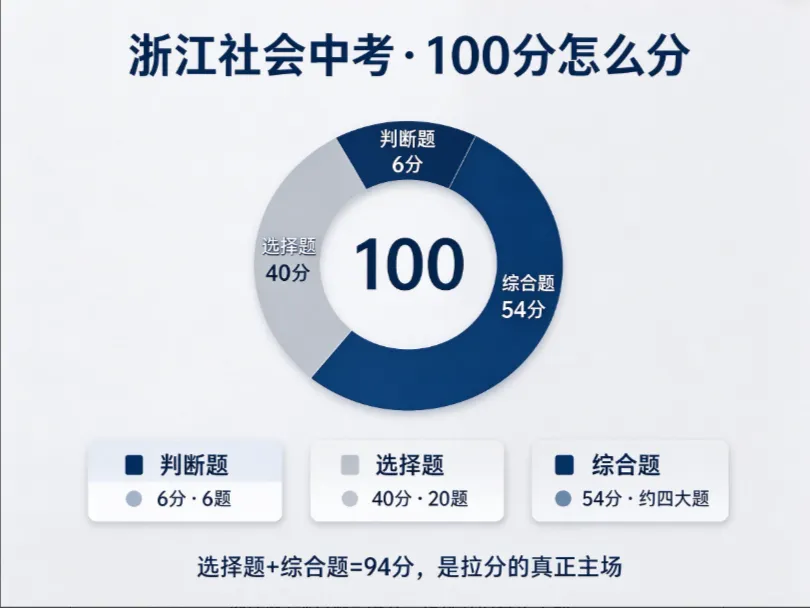 【山水分析】初三社会你在慌什么?—月考节奏和中考差距,一次讲透-第18张图片-四季读书网