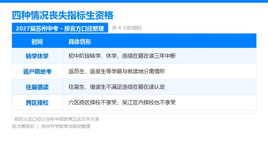 2027苏州中考指标生资格红线:4种情况直接出局,六区择校差异一张表看清!-第1张图片-四季读书网 2027苏州中考指标生资格红线:4种情况直接出局,六区择校差异一张表看清!-第1张图片-四季读书网