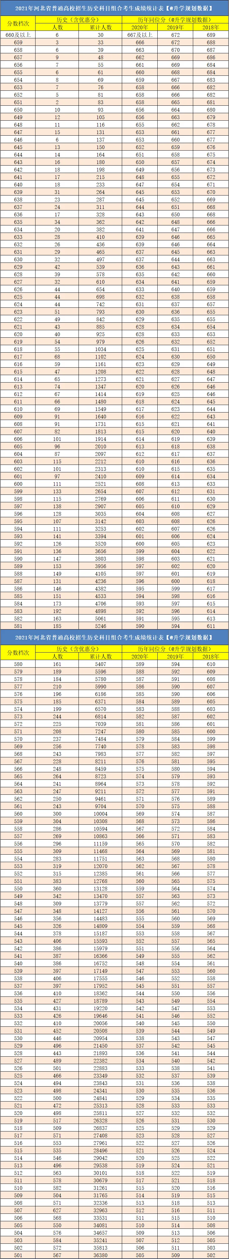 【重点关注 收藏备用】2021河北高考成绩排名一分一段,含往年同位分!-第2张图片-四季读书网 【重点关注 收藏备用】2021河北高考成绩排名一分一段,含往年同位分!-第2张图片-四季读书网