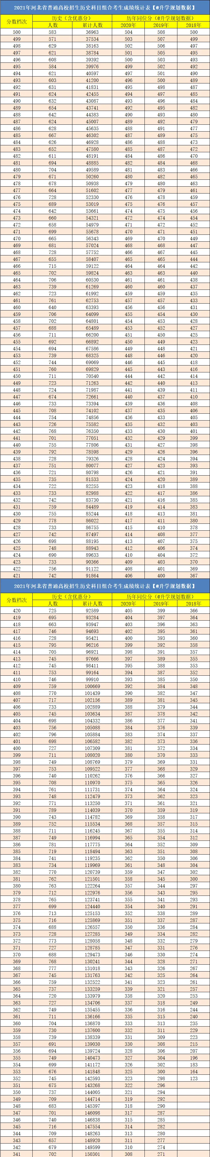 【重点关注 收藏备用】2021河北高考成绩排名一分一段,含往年同位分!-第3张图片-四季读书网 【重点关注 收藏备用】2021河北高考成绩排名一分一段,含往年同位分!-第3张图片-四季读书网