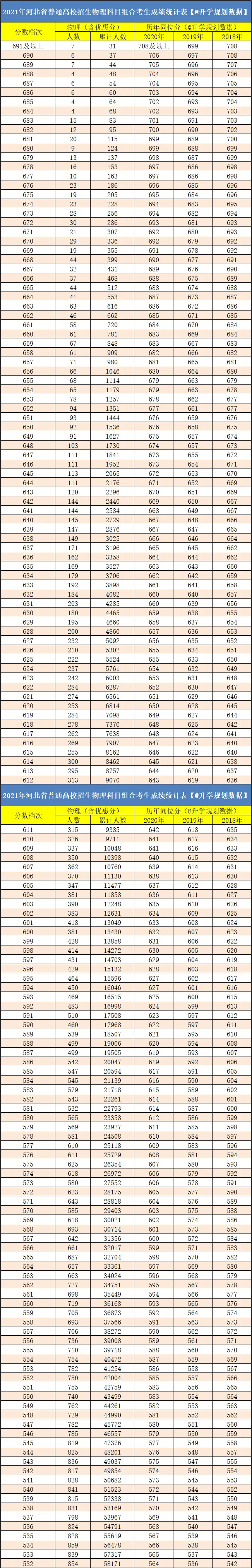 【重点关注 收藏备用】2021河北高考成绩排名一分一段,含往年同位分!-第4张图片-四季读书网 【重点关注 收藏备用】2021河北高考成绩排名一分一段,含往年同位分!-第4张图片-四季读书网