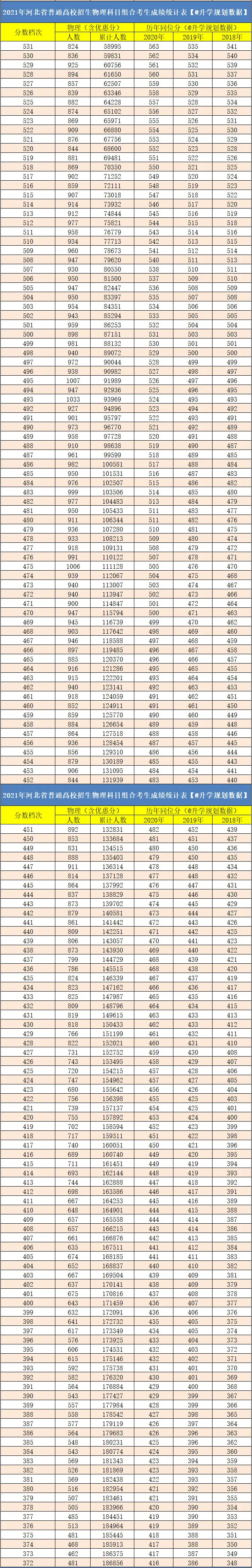 【重点关注 收藏备用】2021河北高考成绩排名一分一段,含往年同位分!-第5张图片-四季读书网 【重点关注 收藏备用】2021河北高考成绩排名一分一段,含往年同位分!-第5张图片-四季读书网