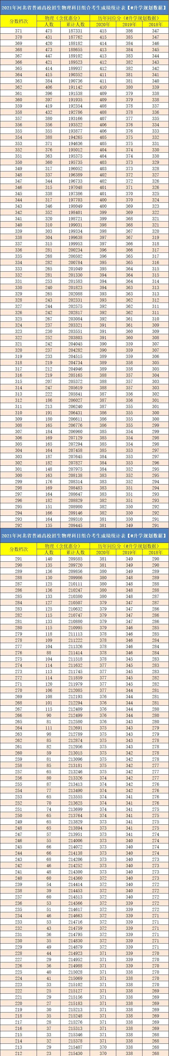 【重点关注 收藏备用】2021河北高考成绩排名一分一段,含往年同位分!-第6张图片-四季读书网 【重点关注 收藏备用】2021河北高考成绩排名一分一段,含往年同位分!-第6张图片-四季读书网