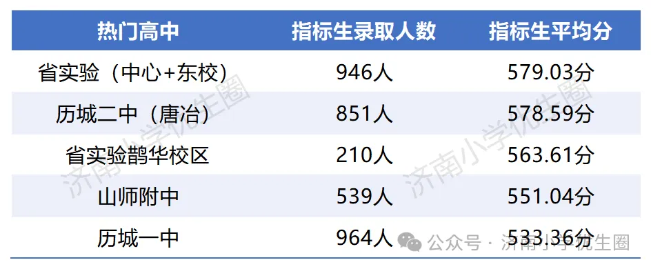 济南初中格局大洗牌!2026中考指标生数据出炉,名额差距惊人-第10张图片-四季读书网