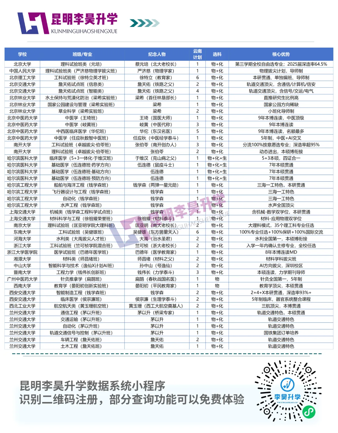 云南高考 | 这些大学名人特色班,有哪些特色?值得选吗?-第4张图片-四季读书网