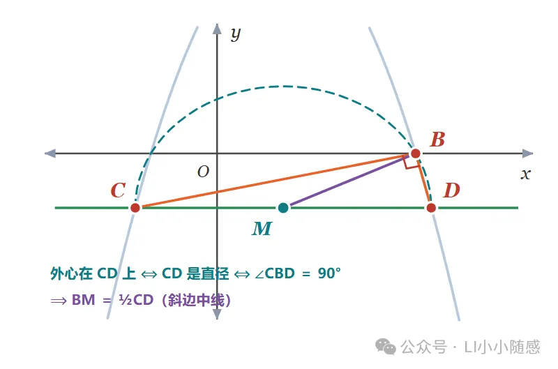 2027中考数学 · 压轴题每日一题 第 6 题 外心 + 等距截线-第5张图片-四季读书网