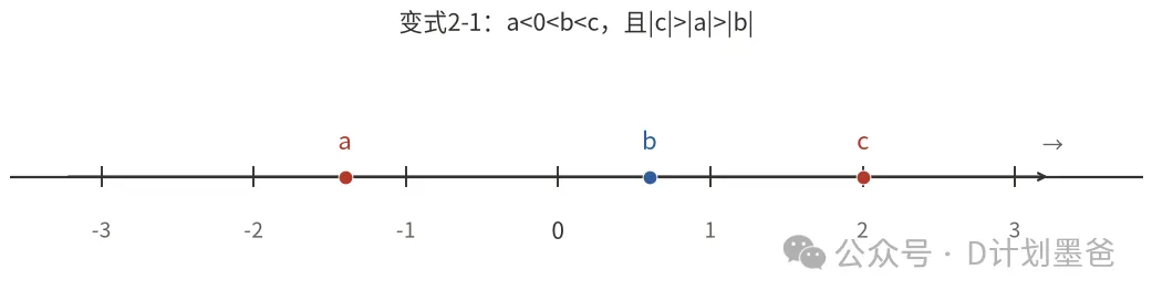 初一期中失分重点区:绝对值五类题型,32道真题逐题拆明白,吃透=不丢分-第3张图片-四季读书网 初一期中失分重点区:绝对值五类题型,32道真题逐题拆明白,吃透=不丢分-第3张图片-四季读书网