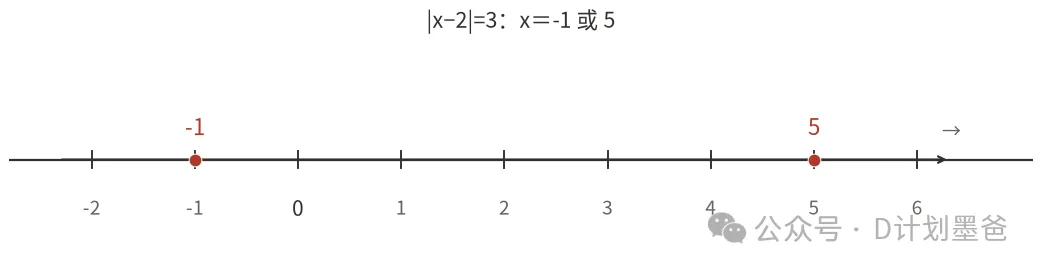 初一期中失分重点区:绝对值五类题型,32道真题逐题拆明白,吃透=不丢分-第10张图片-四季读书网 初一期中失分重点区:绝对值五类题型,32道真题逐题拆明白,吃透=不丢分-第10张图片-四季读书网