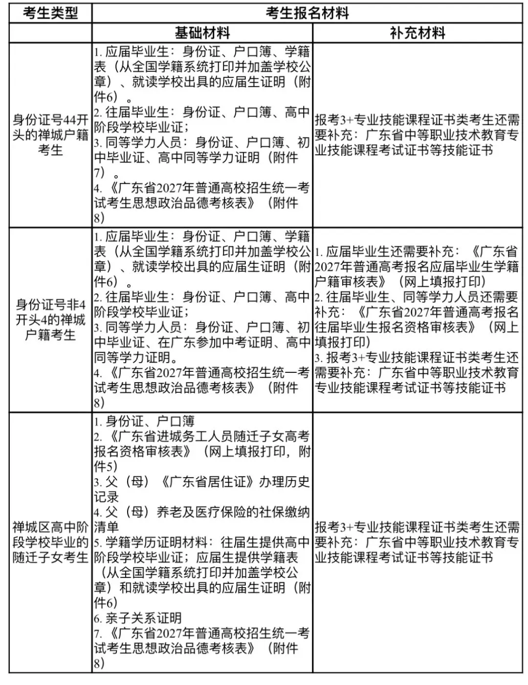 佛山市禅城区公布27年高考社会考生线下报名点!需要现场取号!-第8张图片-四季读书网 佛山市禅城区公布27年高考社会考生线下报名点!需要现场取号!-第8张图片-四季读书网