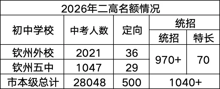 钦州中考志愿解读:特长+定向+统招-第5张图片-四季读书网