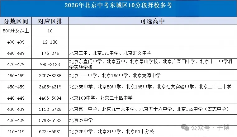 2026北京中考10分段择校表汇总!建议收藏!-第2张图片-四季读书网 2026北京中考10分段择校表汇总!建议收藏!-第2张图片-四季读书网