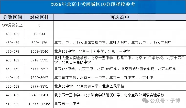 2026北京中考10分段择校表汇总!建议收藏!-第3张图片-四季读书网 2026北京中考10分段择校表汇总!建议收藏!-第3张图片-四季读书网