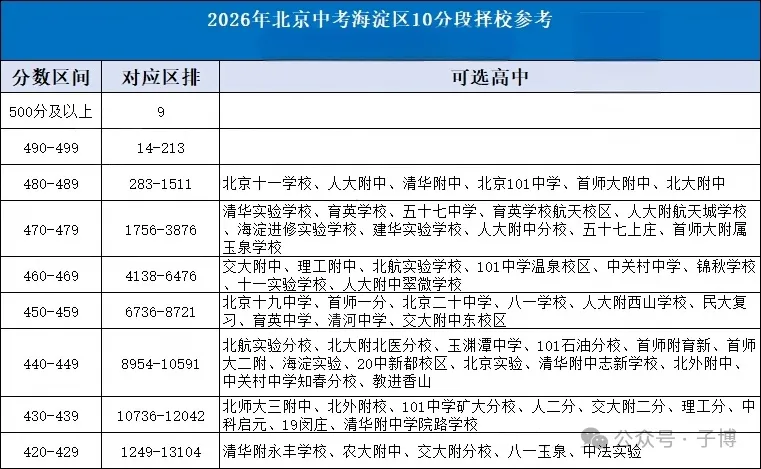 2026北京中考10分段择校表汇总!建议收藏!-第4张图片-四季读书网 2026北京中考10分段择校表汇总!建议收藏!-第4张图片-四季读书网