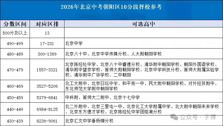 2026北京中考10分段择校表汇总!建议收藏!-第5张图片-四季读书网 2026北京中考10分段择校表汇总!建议收藏!-第5张图片-四季读书网
