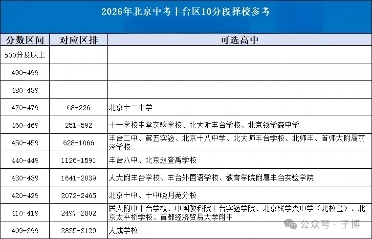 2026北京中考10分段择校表汇总!建议收藏!-第6张图片-四季读书网 2026北京中考10分段择校表汇总!建议收藏!-第6张图片-四季读书网