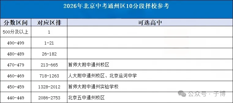 2026北京中考10分段择校表汇总!建议收藏!-第7张图片-四季读书网 2026北京中考10分段择校表汇总!建议收藏!-第7张图片-四季读书网