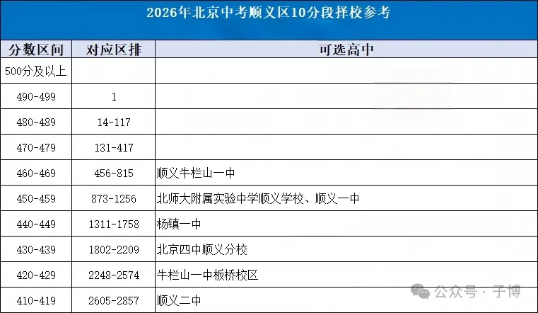 2026北京中考10分段择校表汇总!建议收藏!-第8张图片-四季读书网 2026北京中考10分段择校表汇总!建议收藏!-第8张图片-四季读书网