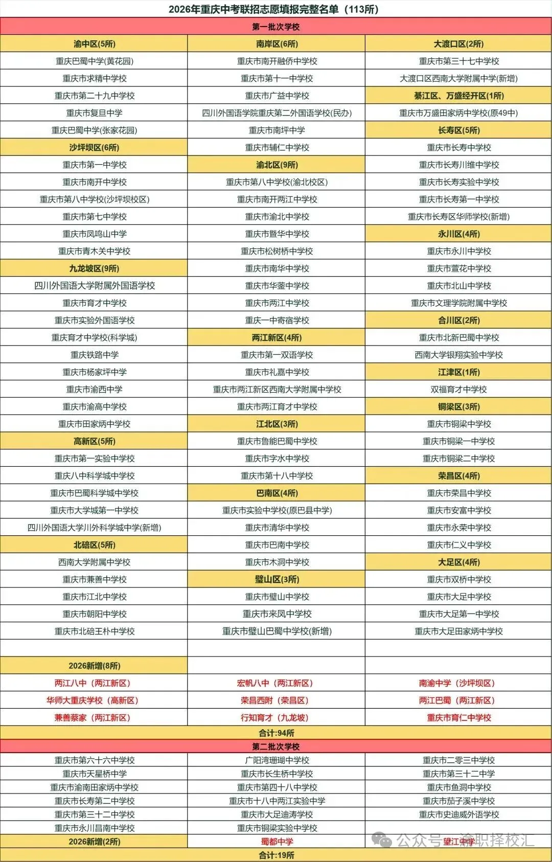 2026年重庆中考联招校分数线全线走低+各区县完整分数线解读-第11张图片-四季读书网