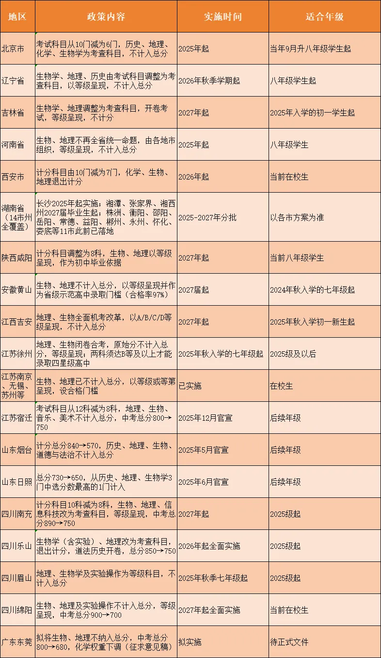 又两地宣布地理、生物退出中考计分!-第2张图片-四季读书网 又两地宣布地理、生物退出中考计分!-第2张图片-四季读书网