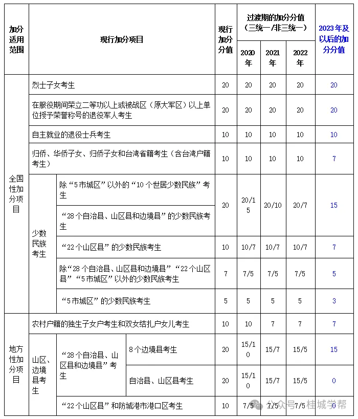 高三家长注意了!27年广西高考加分政策详情-第2张图片-四季读书网