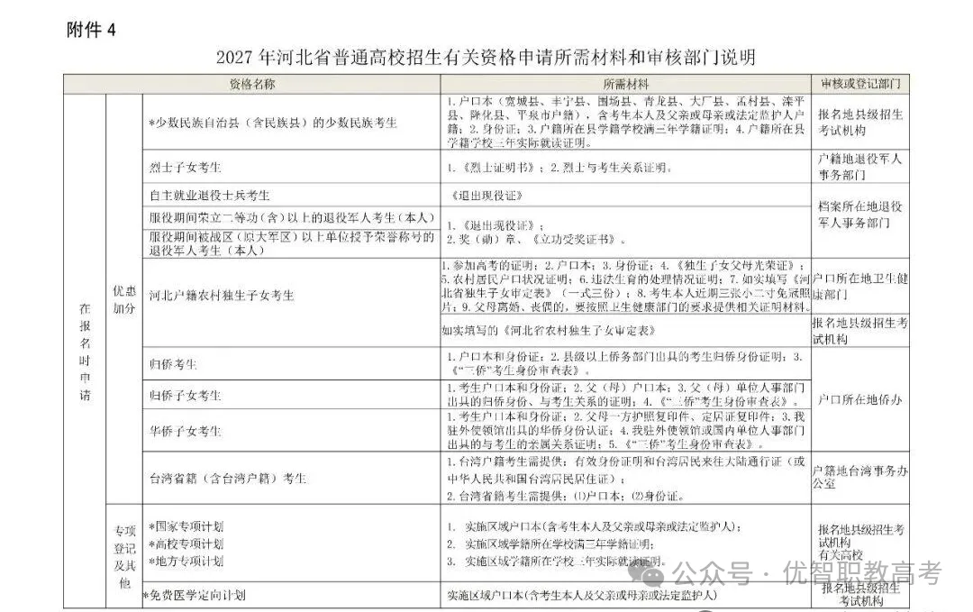 2027年河北高考报名注意事项-第7张图片-四季读书网