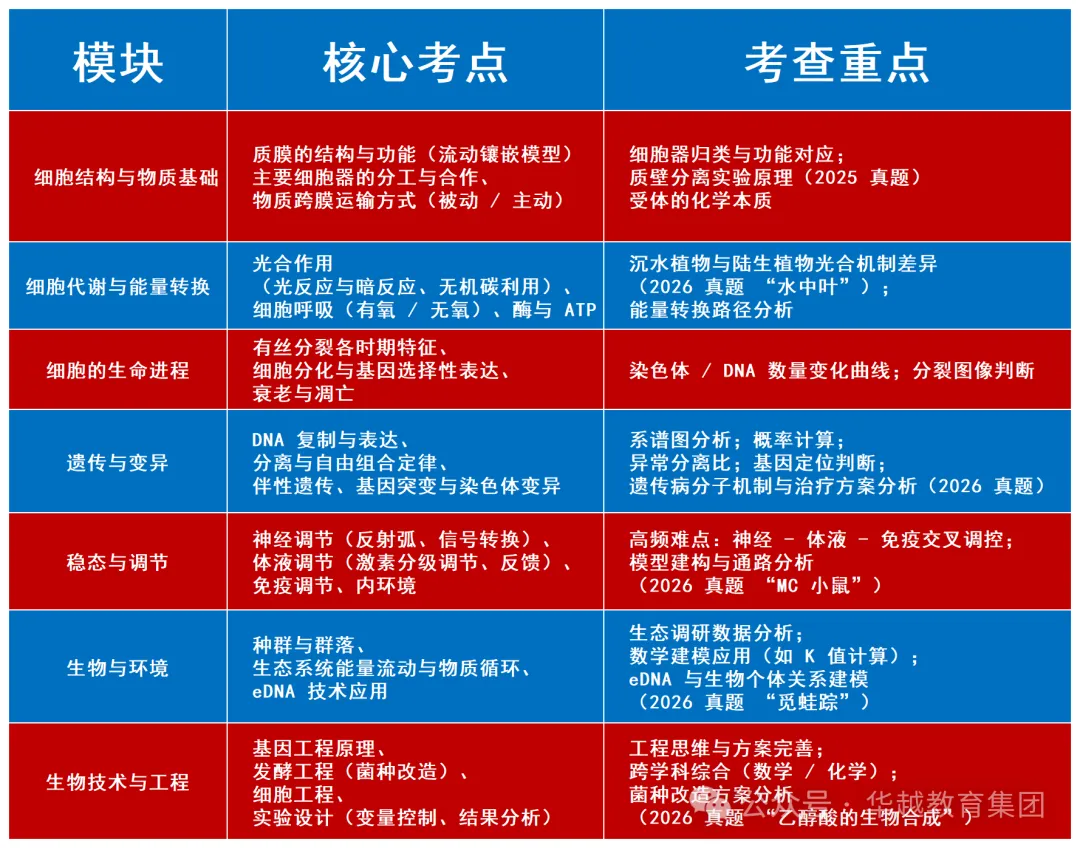 考场如战场!上海【高考生物】等级考答题“通关秘籍”,让你下笔全是得分点!-第2张图片-四季读书网 考场如战场!上海【高考生物】等级考答题“通关秘籍”,让你下笔全是得分点!-第2张图片-四季读书网