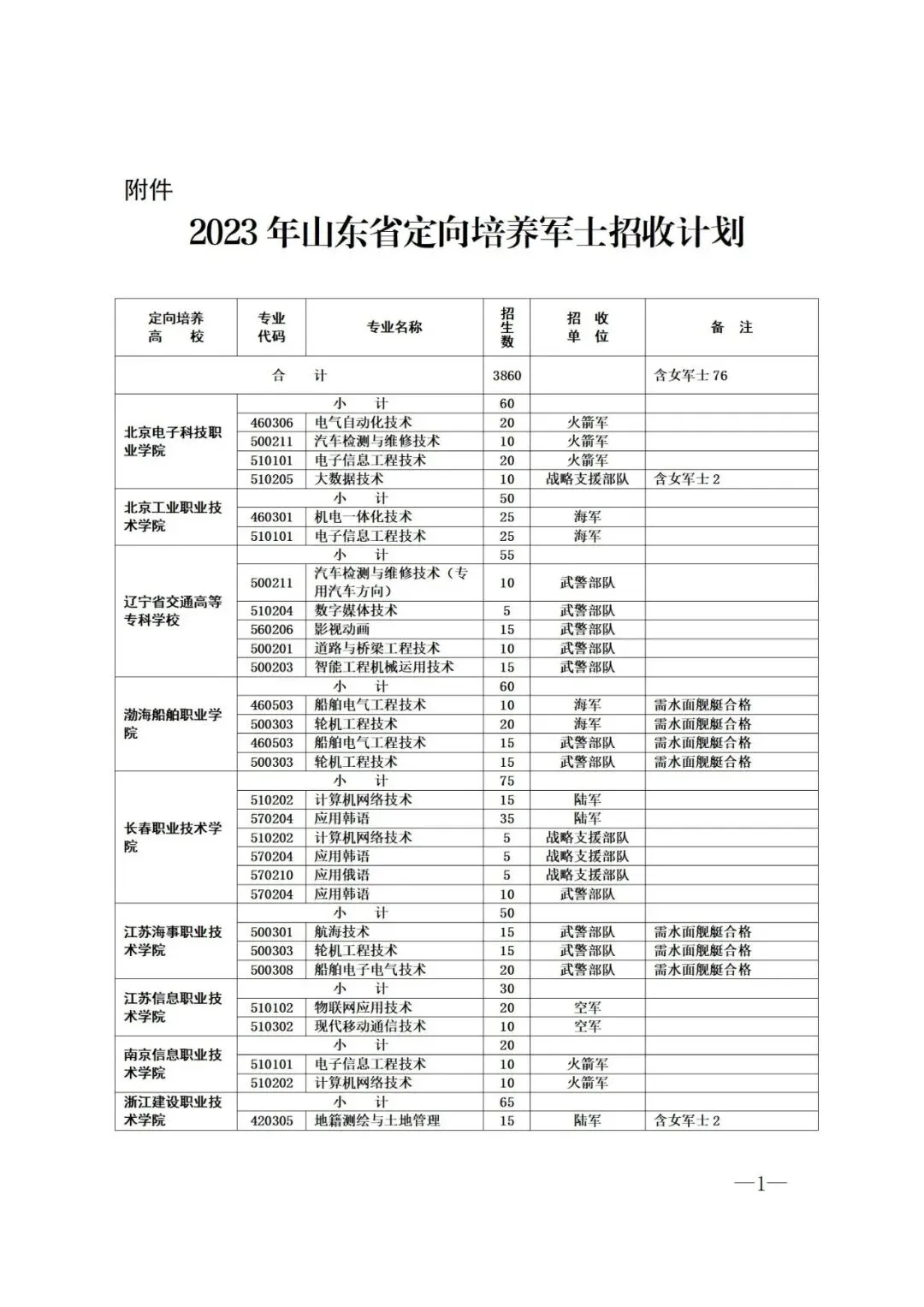 2023高考 | 招收3860人!山东省定向培养军士招收计划来啦!-第2张图片-四季读书网