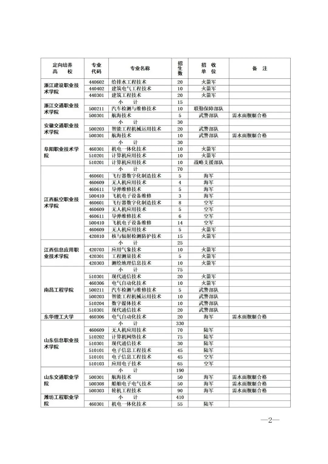 2023高考 | 招收3860人!山东省定向培养军士招收计划来啦!-第3张图片-四季读书网