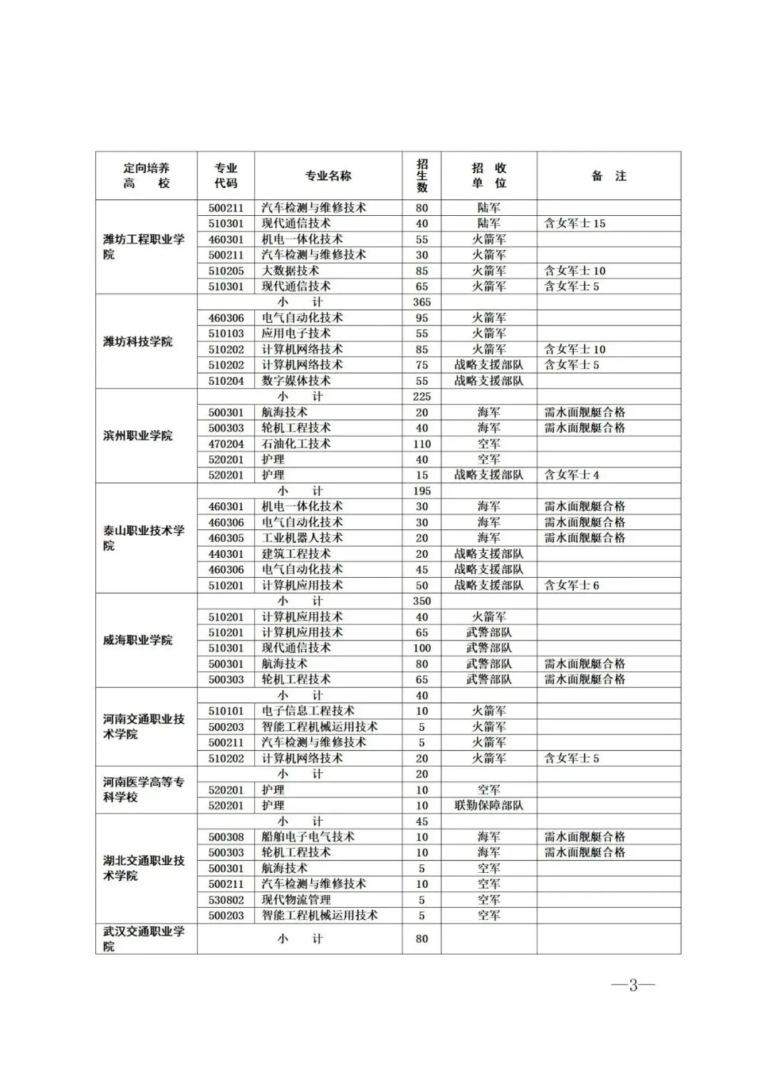 2023高考 | 招收3860人!山东省定向培养军士招收计划来啦!-第4张图片-四季读书网