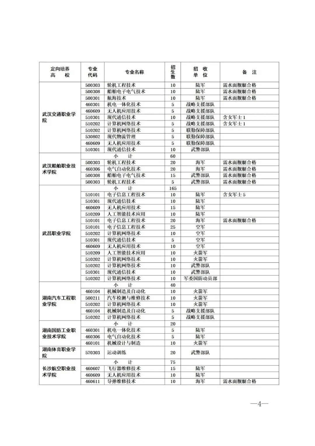2023高考 | 招收3860人!山东省定向培养军士招收计划来啦!-第5张图片-四季读书网