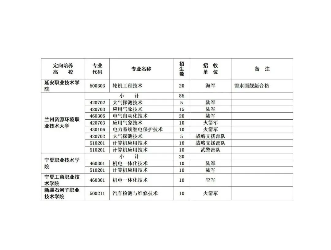 2023高考 | 招收3860人!山东省定向培养军士招收计划来啦!-第7张图片-四季读书网