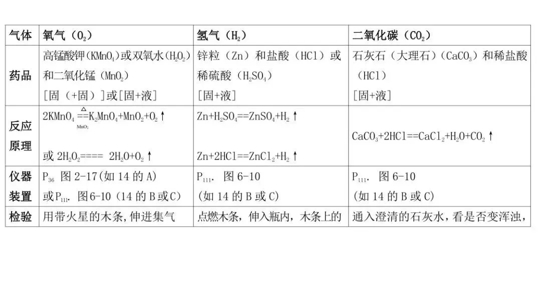 中考化学:常考三种气体实验室制法及区别!-第3张图片-四季读书网
