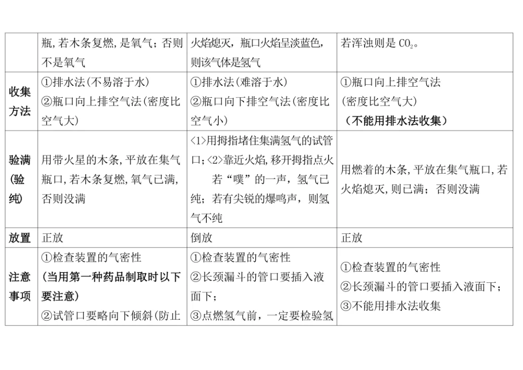 中考化学:常考三种气体实验室制法及区别!-第4张图片-四季读书网