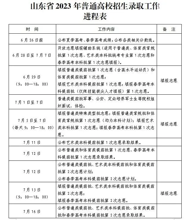 2023高考 | 志愿填报重要提示!(附:志愿填报进程表,可收藏)-第3张图片-四季读书网