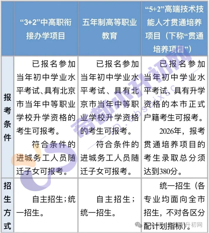 北京中考1+3项目招录有变!3+2、5+2区别是…-第1张图片-四季读书网 北京中考1+3项目招录有变!3+2、5+2区别是…-第1张图片-四季读书网
